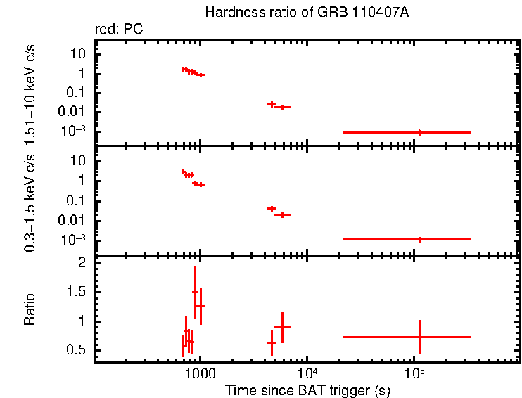 Hardness ratio of GRB 110407A