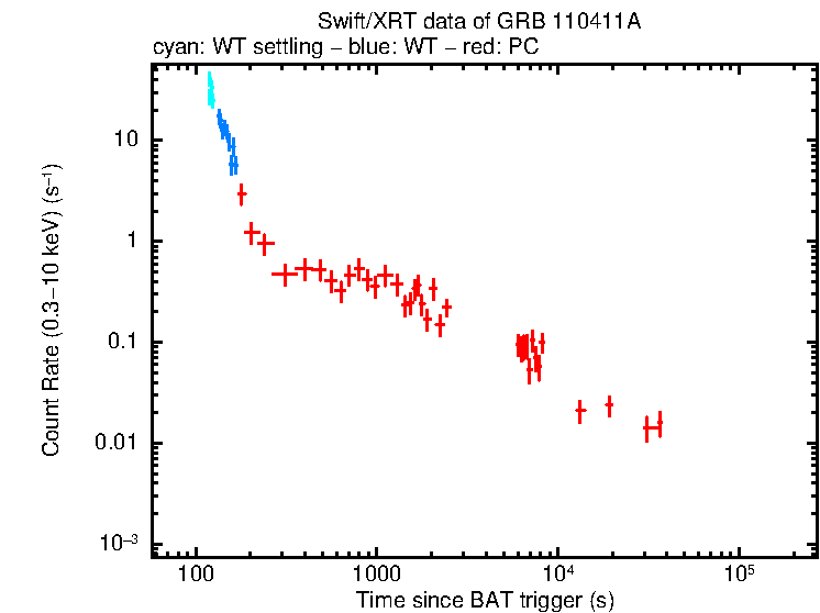 Light curve of GRB 110411A