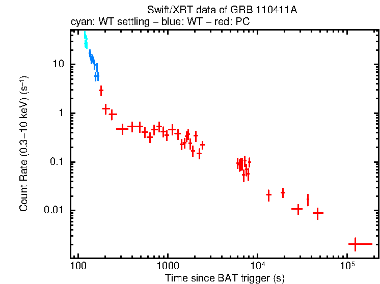 Light curve of GRB 110411A