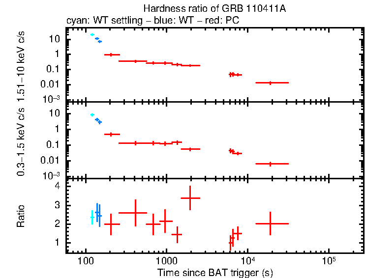 Hardness ratio of GRB 110411A