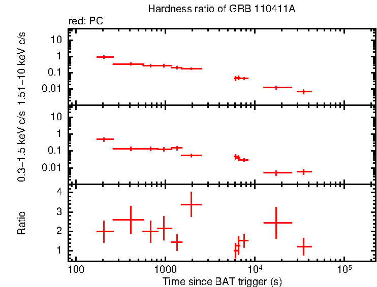 Hardness ratio of GRB 110411A