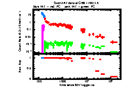 XRT Light curve of GRB 110411A