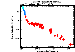 XRT Light curve of GRB 110411A