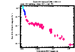 XRT Light curve of GRB 110411A
