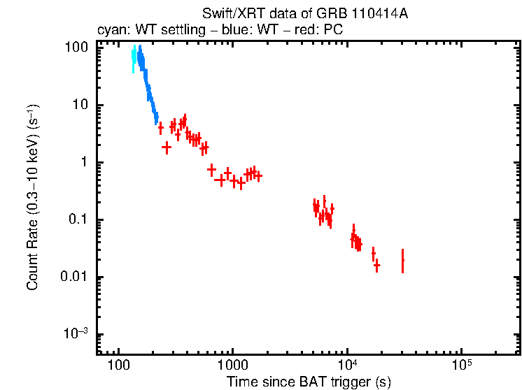 Light curve of GRB 110414A