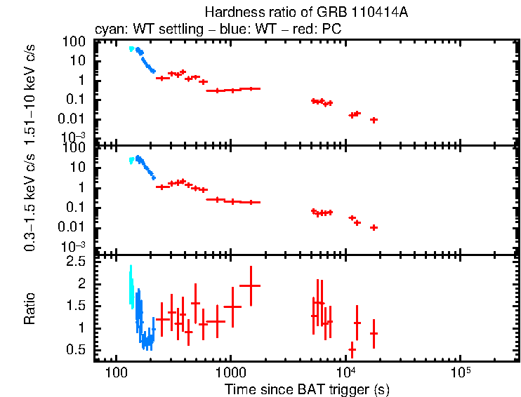 Hardness ratio of GRB 110414A