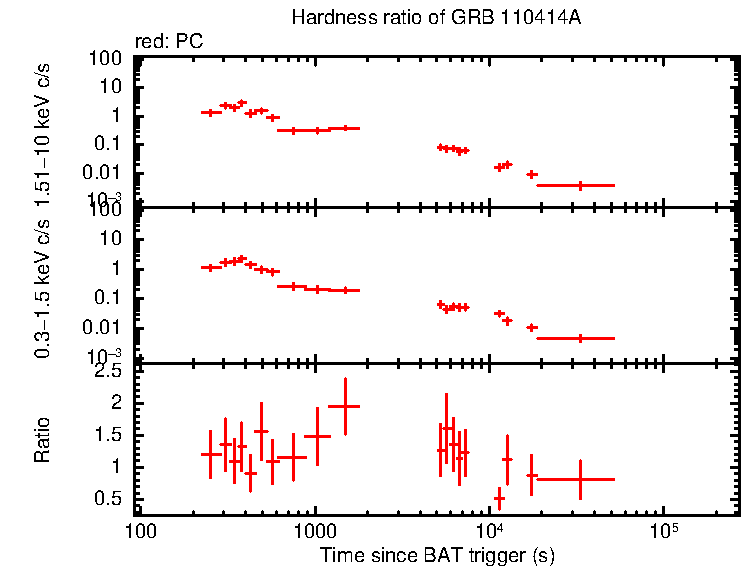 Hardness ratio of GRB 110414A