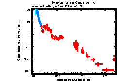 XRT Light curve of GRB 110414A