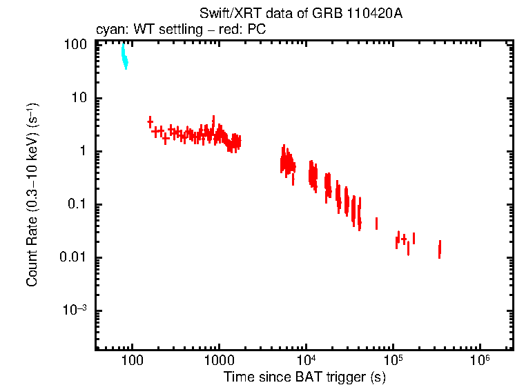Light curve of GRB 110420A