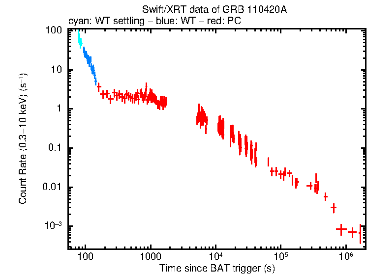 Light curve of GRB 110420A