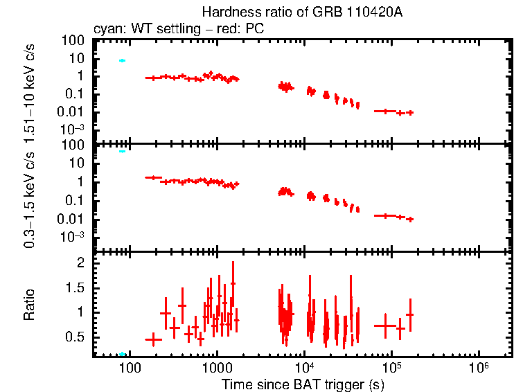Hardness ratio of GRB 110420A