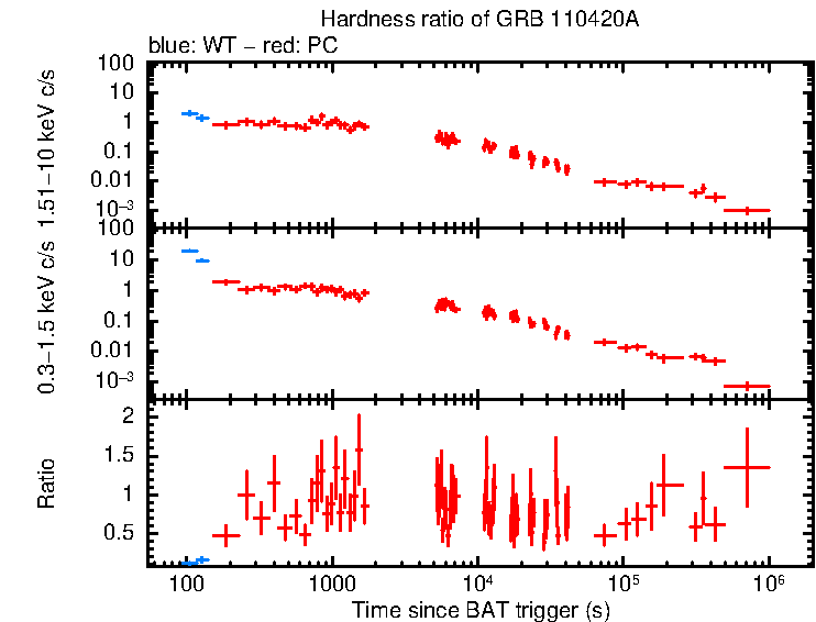 Hardness ratio of GRB 110420A