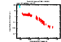 XRT Light curve of GRB 110420A