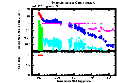 XRT Light curve of GRB 110420A