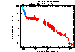 XRT Light curve of GRB 110420A