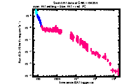 XRT Light curve of GRB 110420A