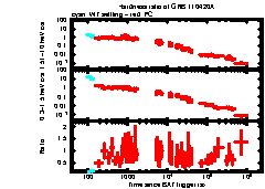 XRT Light curve of GRB 110420A