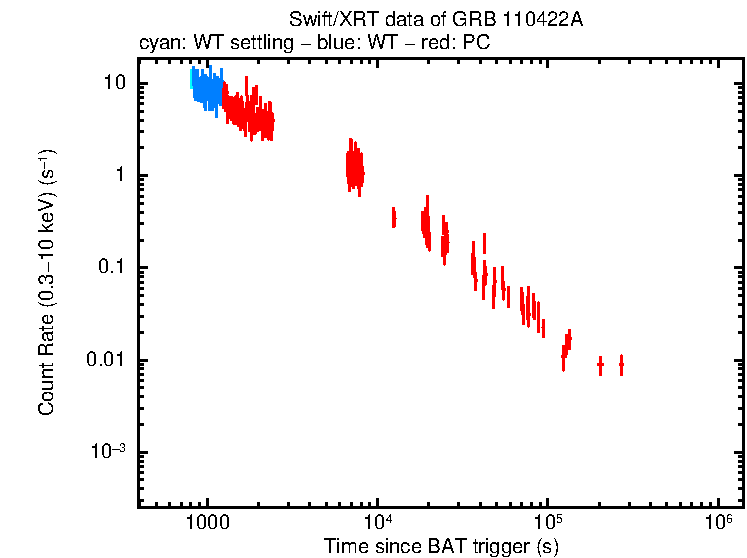Light curve of GRB 110422A
