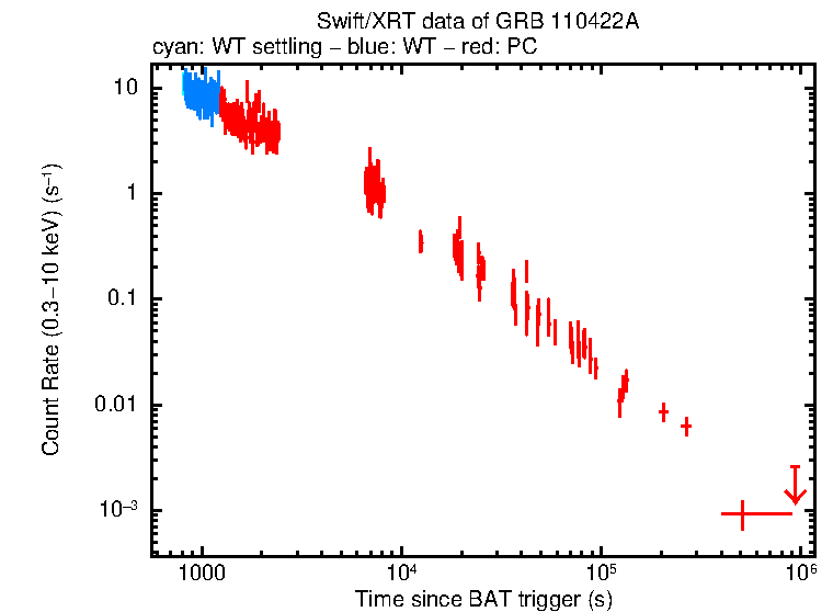 Light curve of GRB 110422A