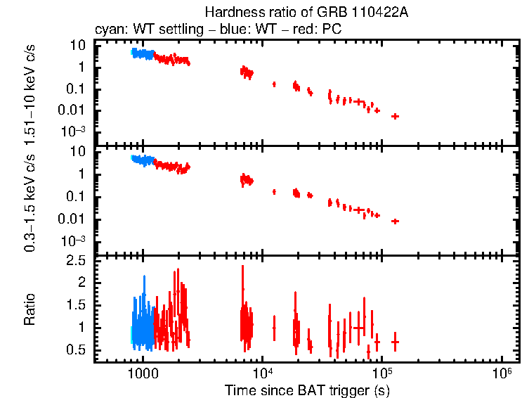 Hardness ratio of GRB 110422A