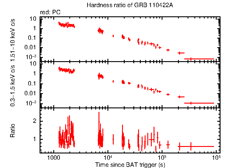 Hardness ratio of GRB 110422A