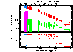 XRT Light curve of GRB 110422A