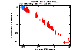 XRT Light curve of GRB 110422A