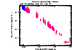 XRT Light curve of GRB 110422A