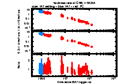 XRT Light curve of GRB 110422A