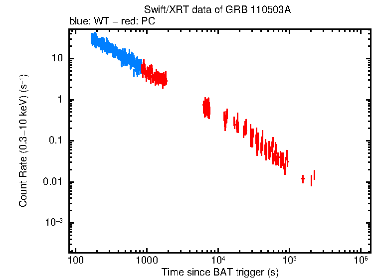 Light curve of GRB 110503A