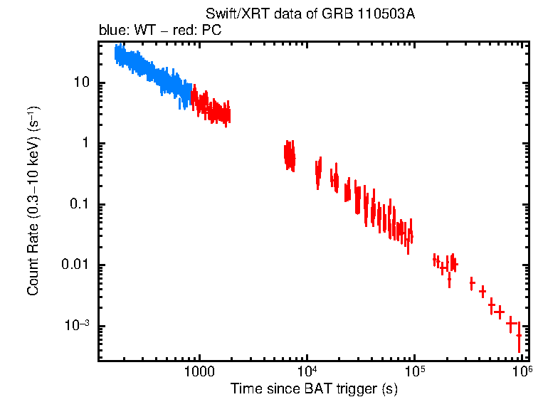 Light curve of GRB 110503A