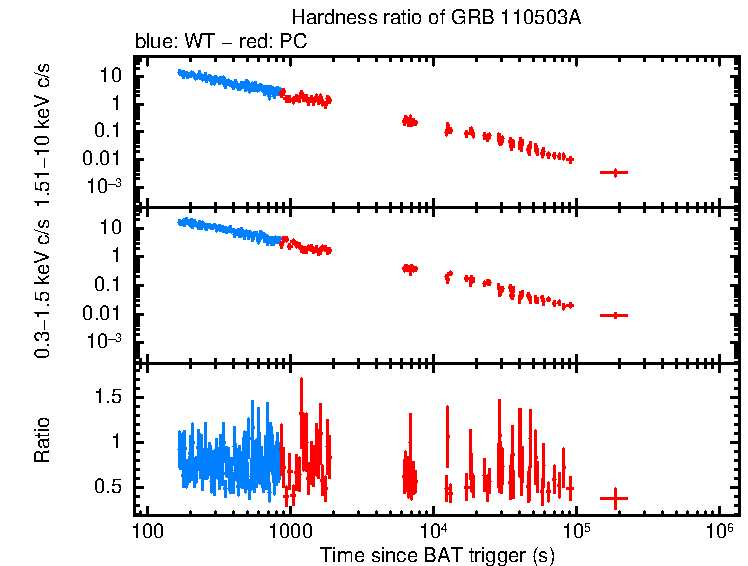 Hardness ratio of GRB 110503A