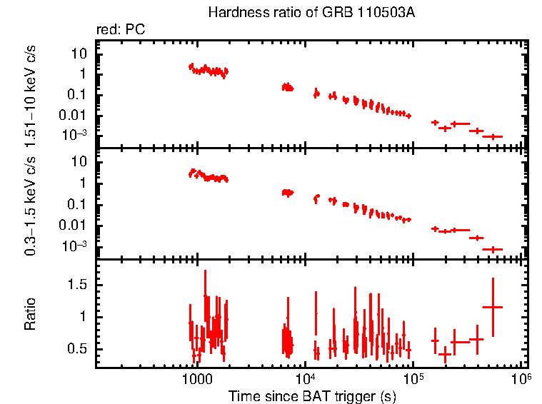 Hardness ratio of GRB 110503A