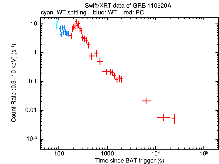 Light curve of GRB 110520A