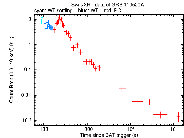 Light curve of GRB 110520A