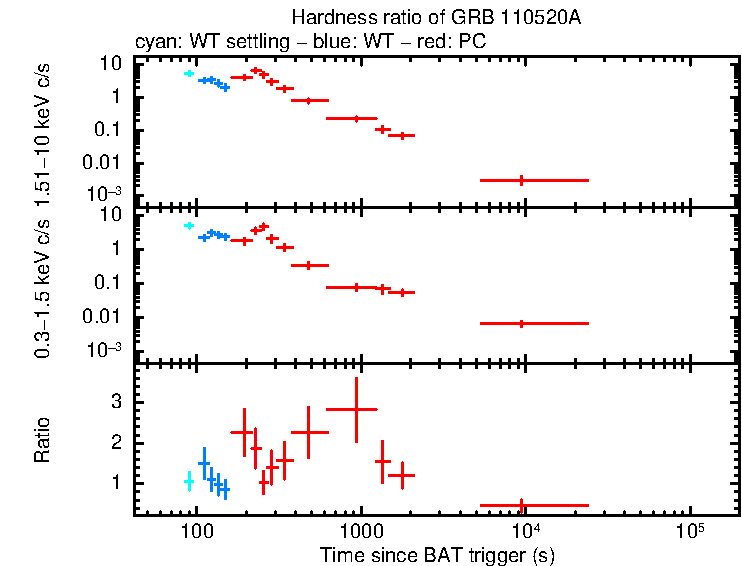 Hardness ratio of GRB 110520A