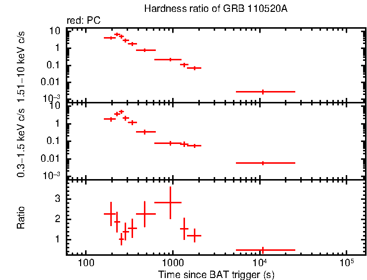 Hardness ratio of GRB 110520A