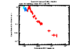 XRT Light curve of GRB 110520A