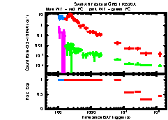 XRT Light curve of GRB 110520A