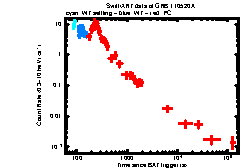 XRT Light curve of GRB 110520A