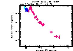 XRT Light curve of GRB 110520A