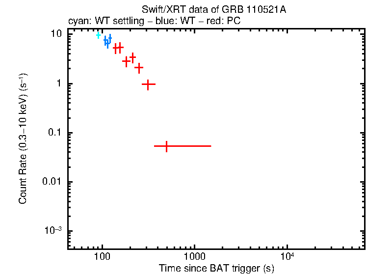 Light curve of GRB 110521A