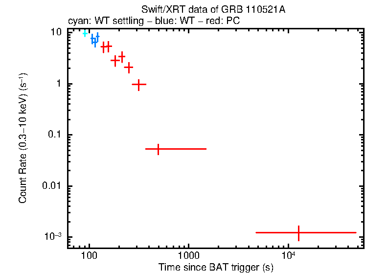 Light curve of GRB 110521A