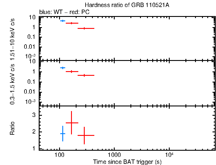 Hardness ratio of GRB 110521A