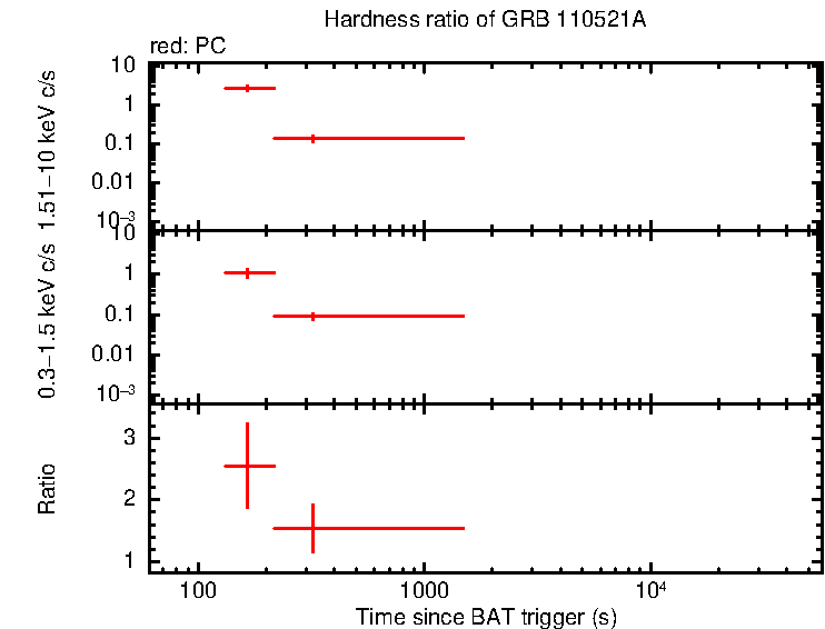 Hardness ratio of GRB 110521A