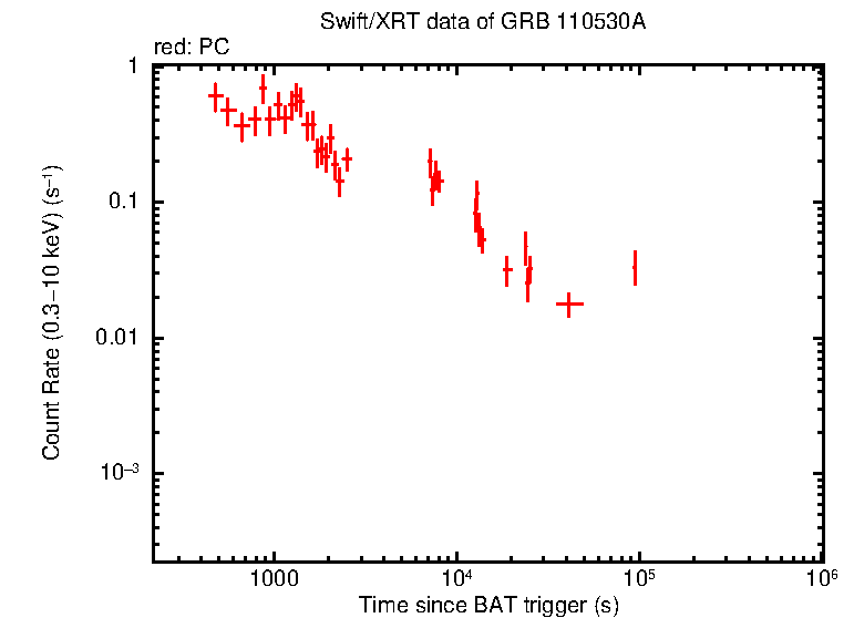 Light curve of GRB 110530A