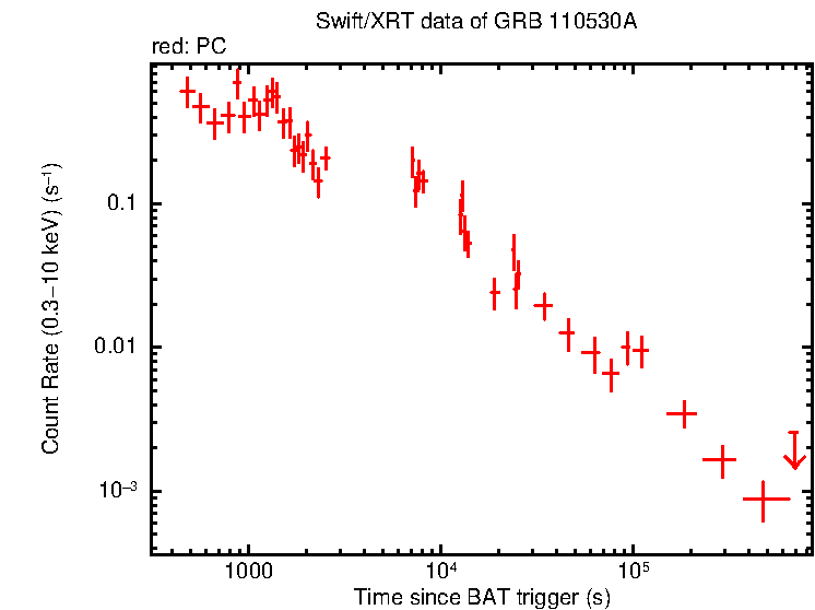 Light curve of GRB 110530A