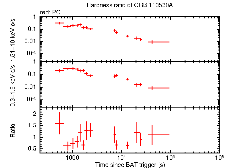 Hardness ratio of GRB 110530A
