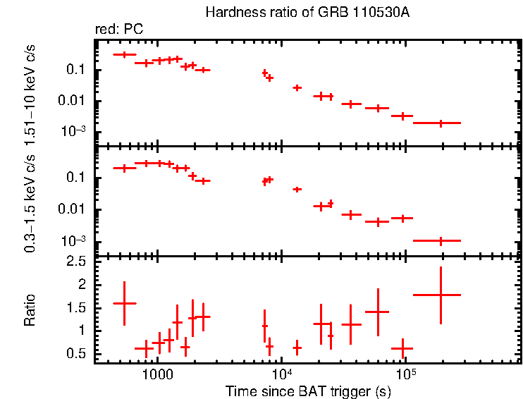 Hardness ratio of GRB 110530A