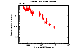 XRT Light curve of GRB 110530A